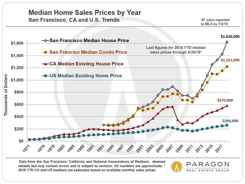 home sales prices