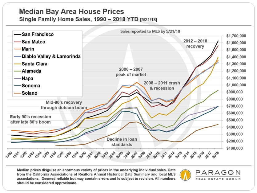 bay area county median