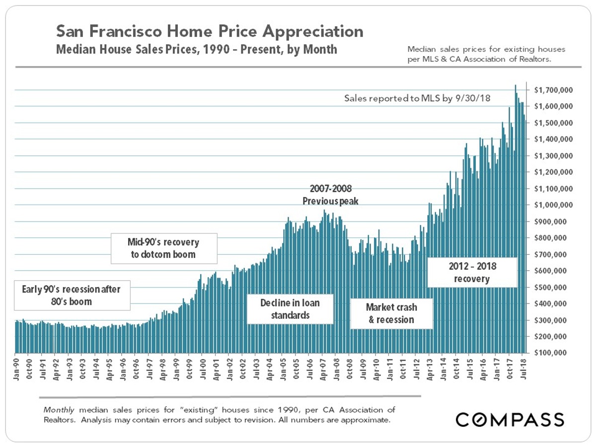 house sales price 1990