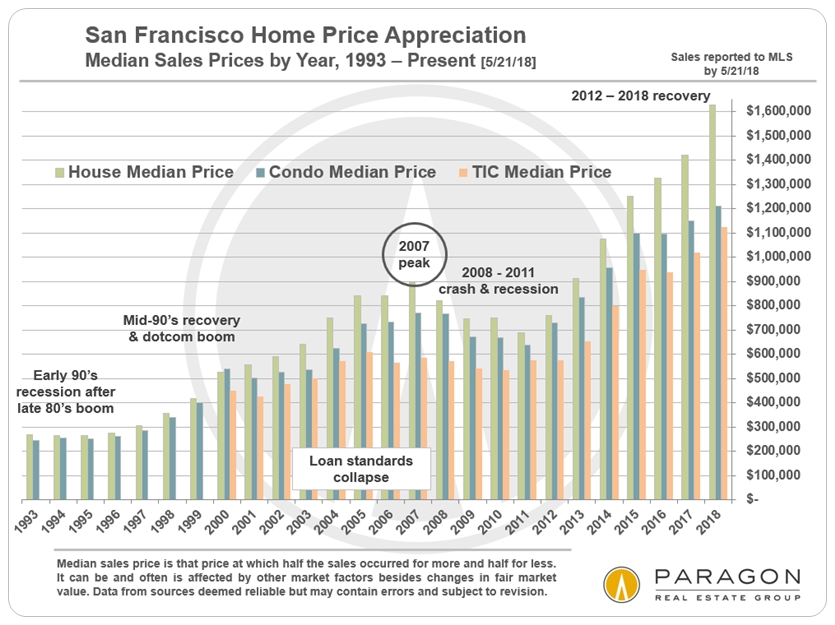 median sales prices