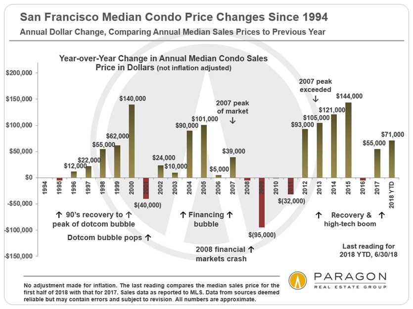 condo price changes