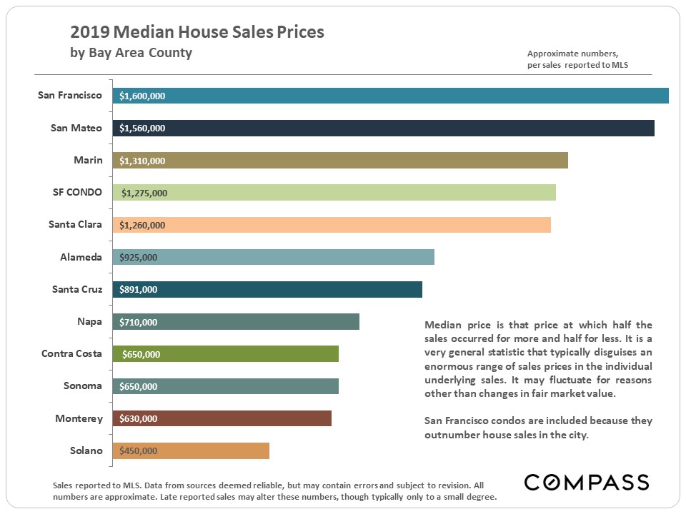 2019 median house sales