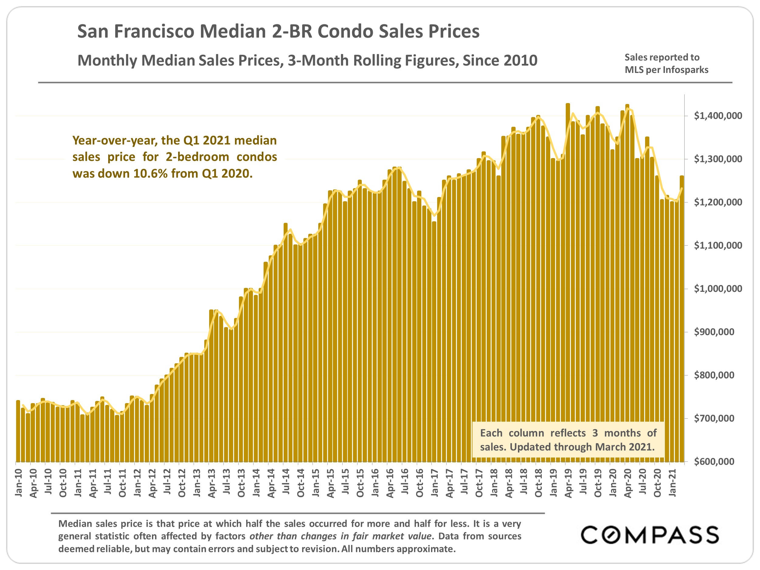 2BR condo prices