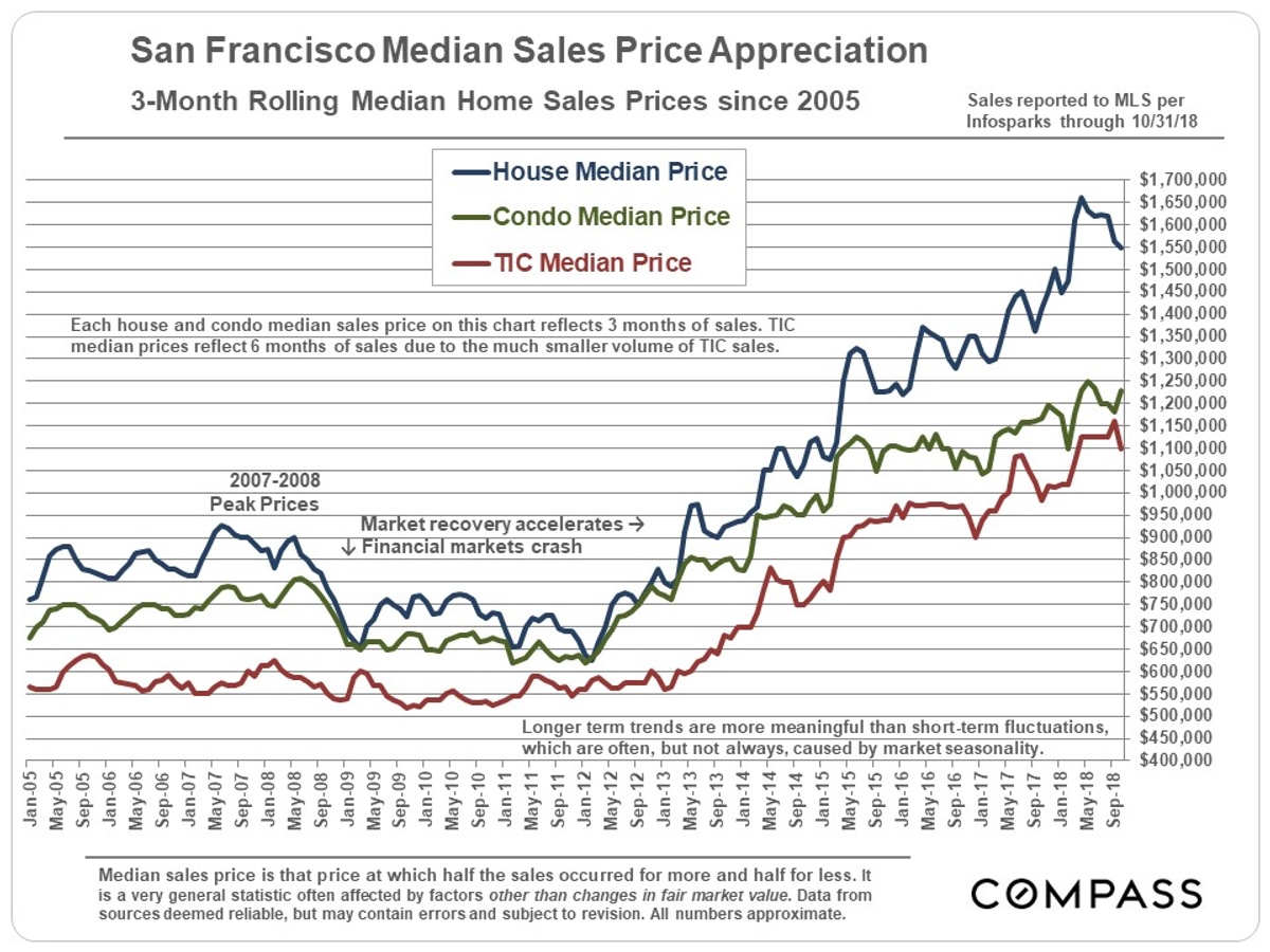 3month rolling median homes