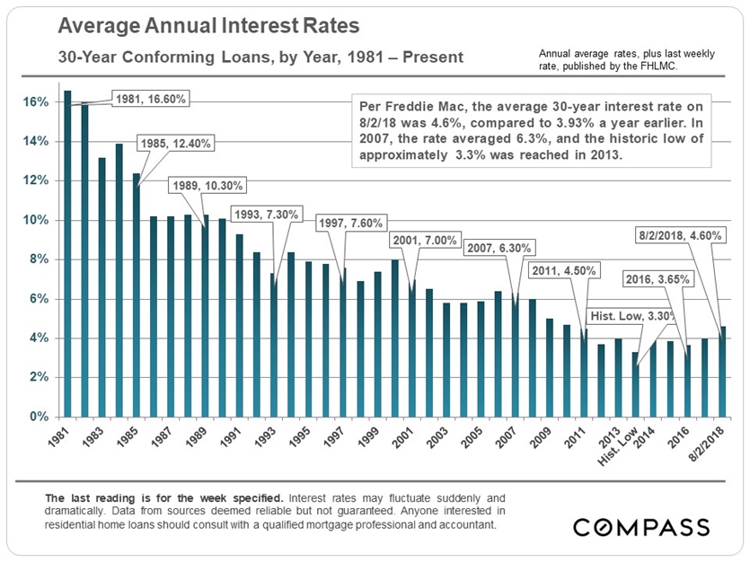 annual interest rates