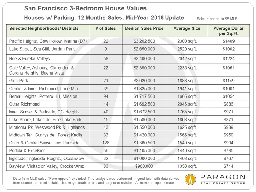 3-bedroom house values