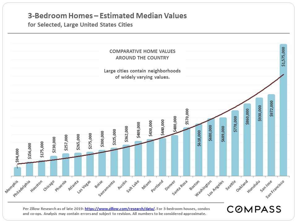 3BR homes