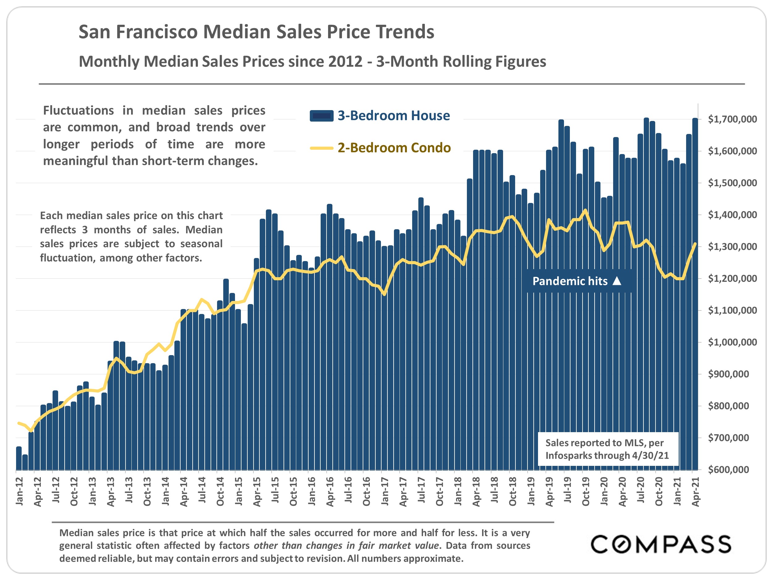 3month rolling figures