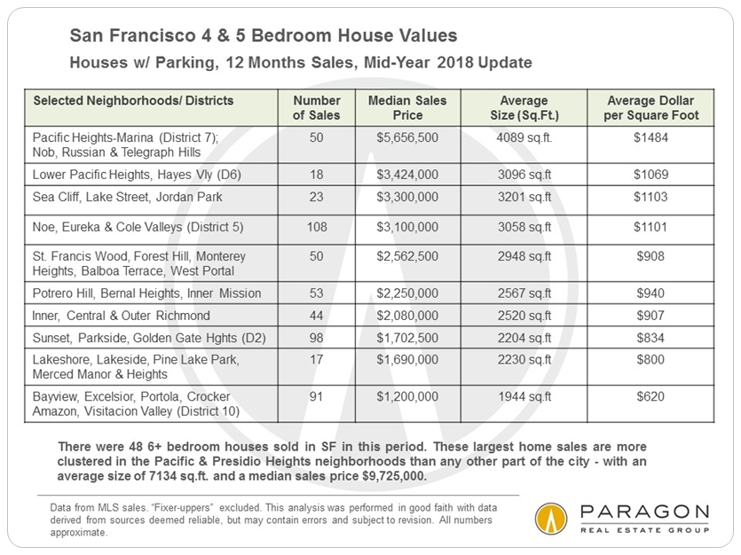 4-5BR house values