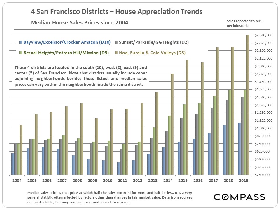 4 SF districts