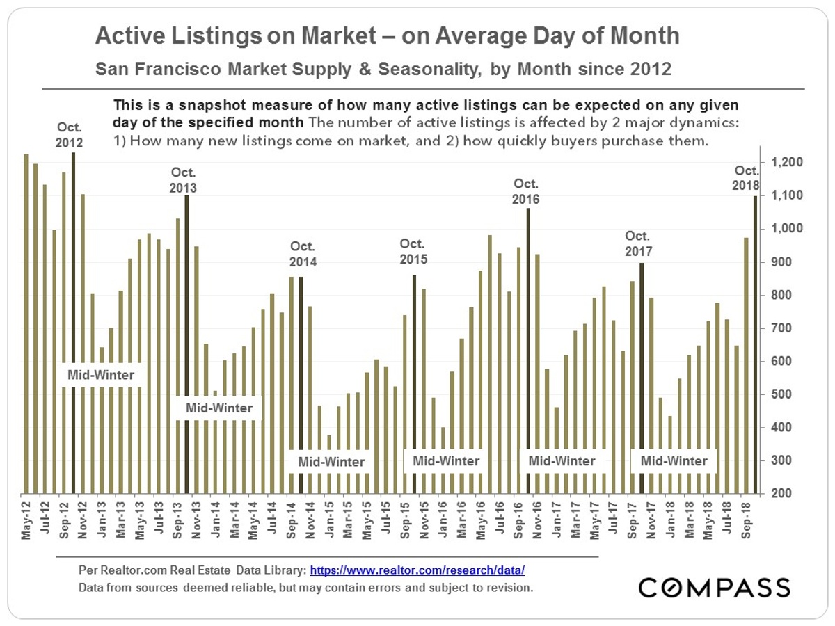 active listings
