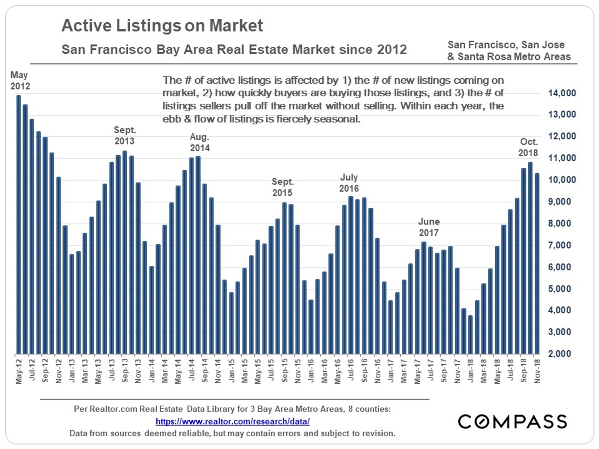 active listings