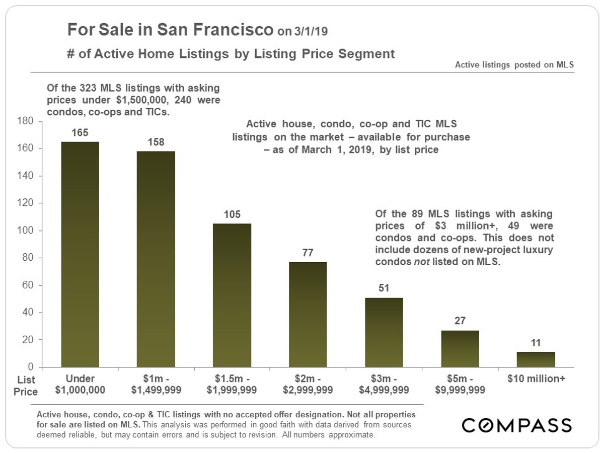 listing price segment