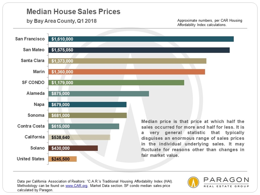 median house sales prices