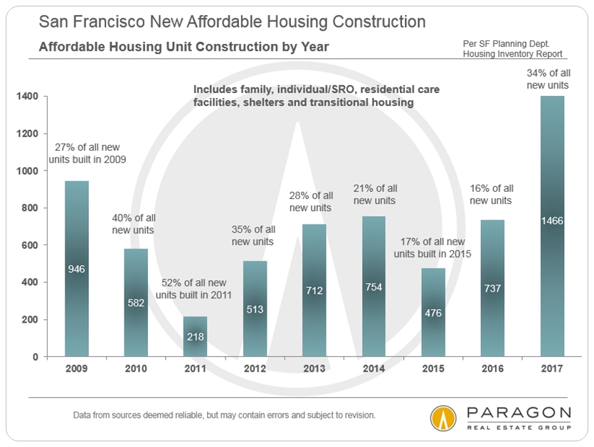 affordable housing construction