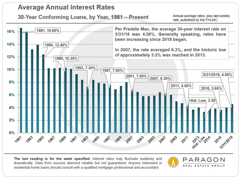 average annual interest rate