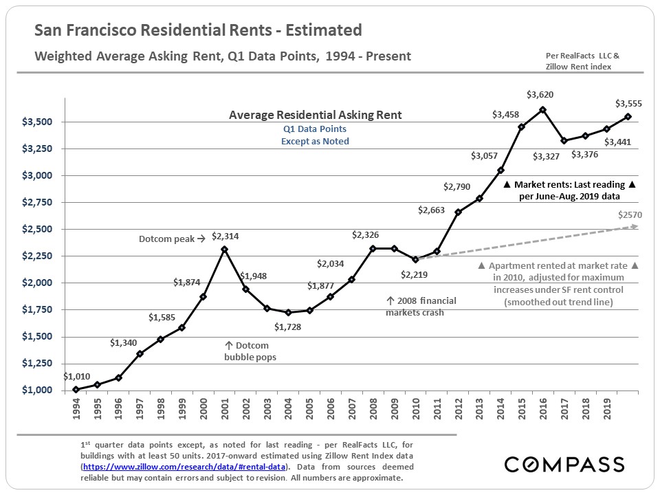 estimated residential rents
