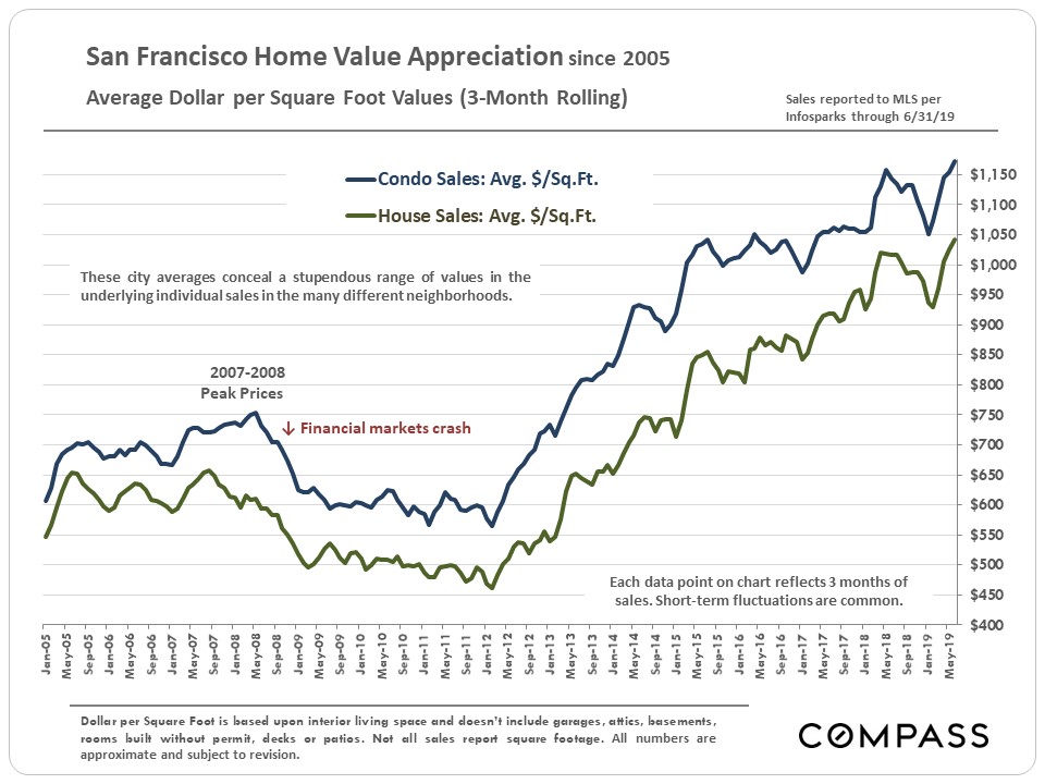 home value appreciation