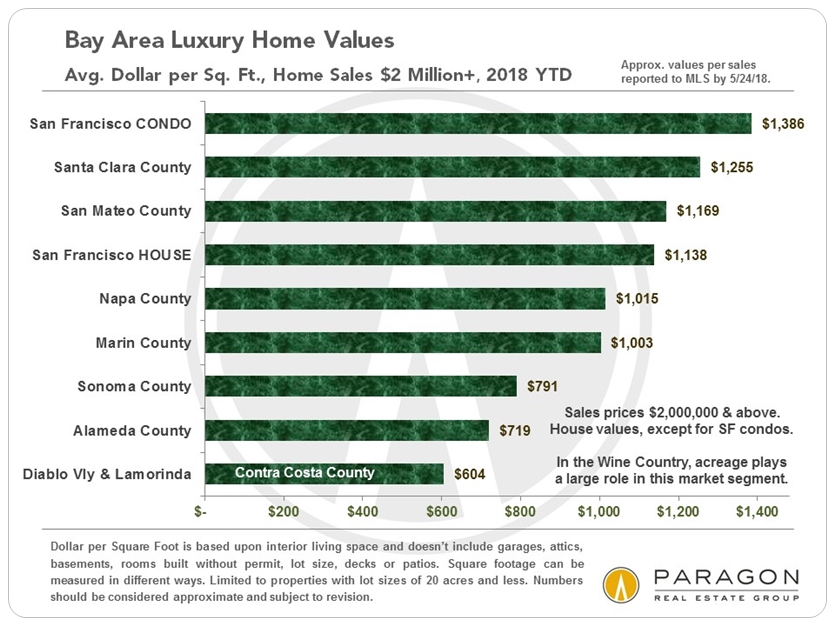 luxury home values