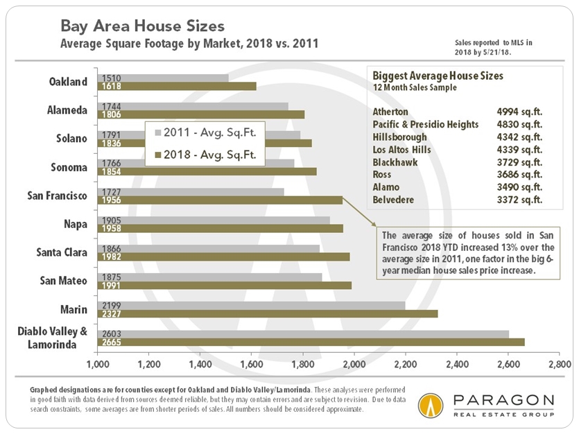 house sizes