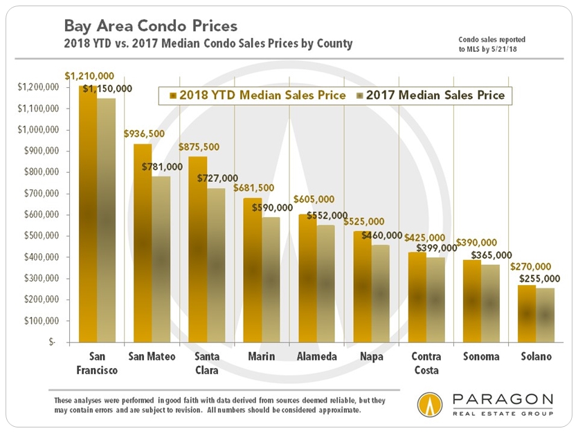 bay area condo markets
