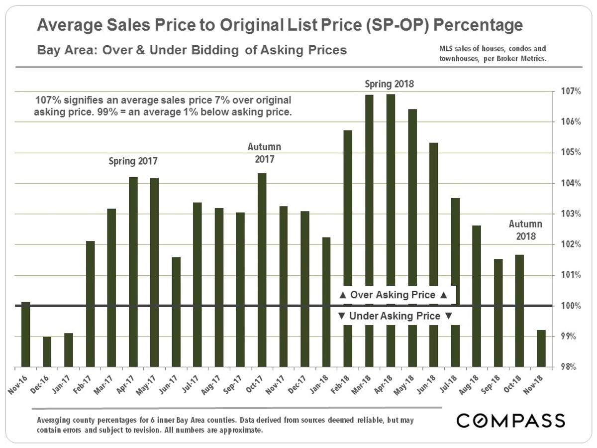 SP-OP by month