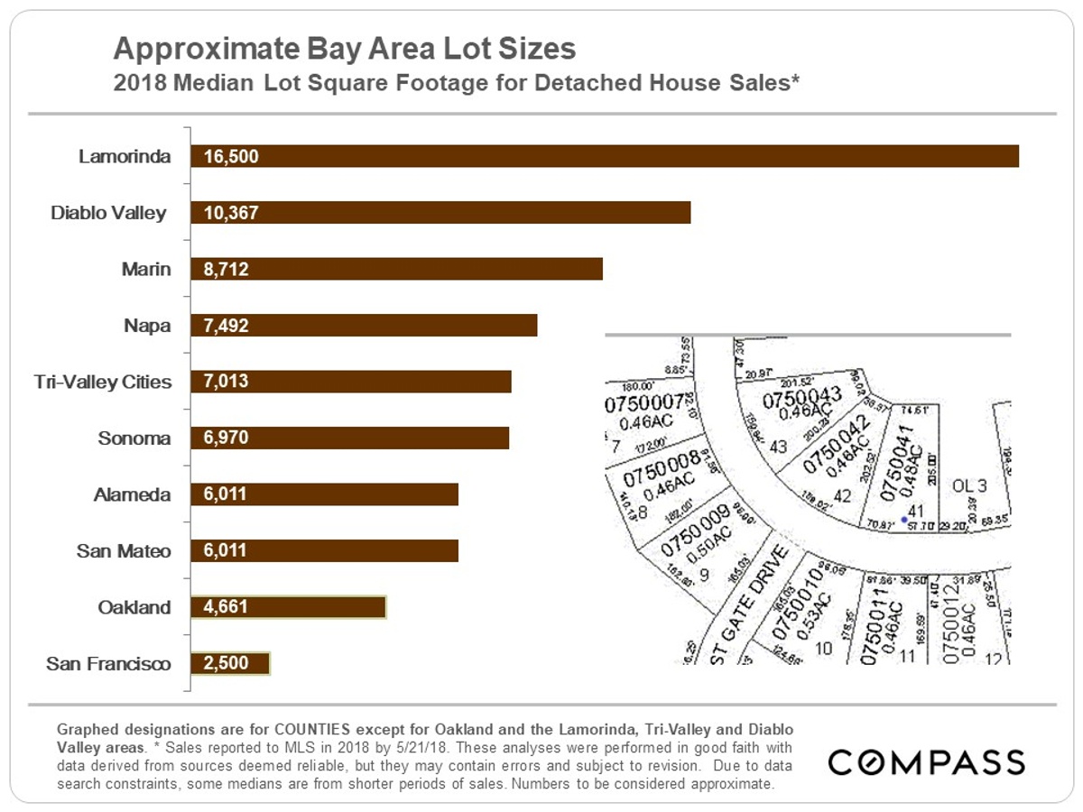 Bay area lot sizes