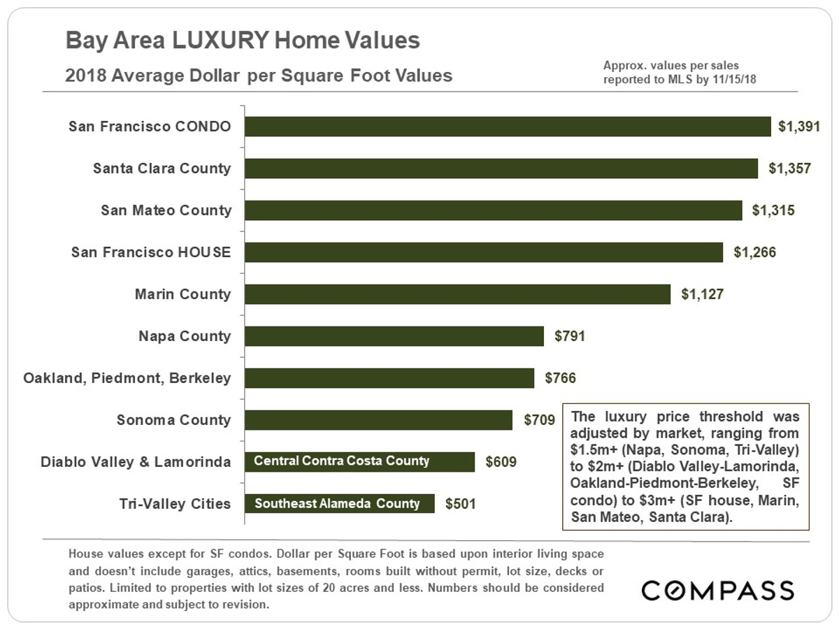 Bay area luxury homes