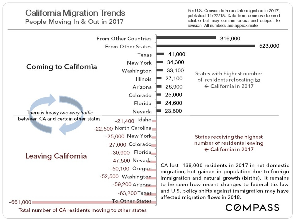 CA migration trends
