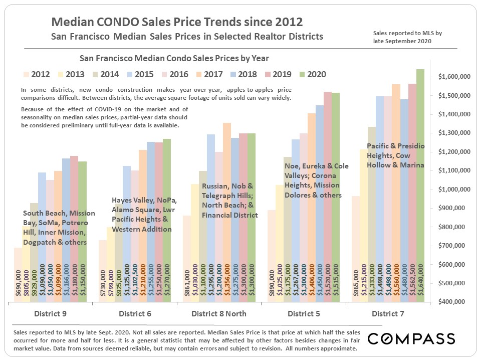 condo district trends
