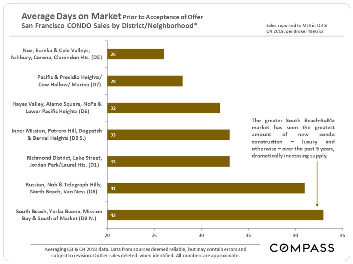 condo days on market by district