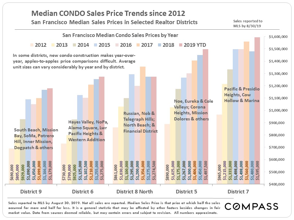 condo price trends since 2012