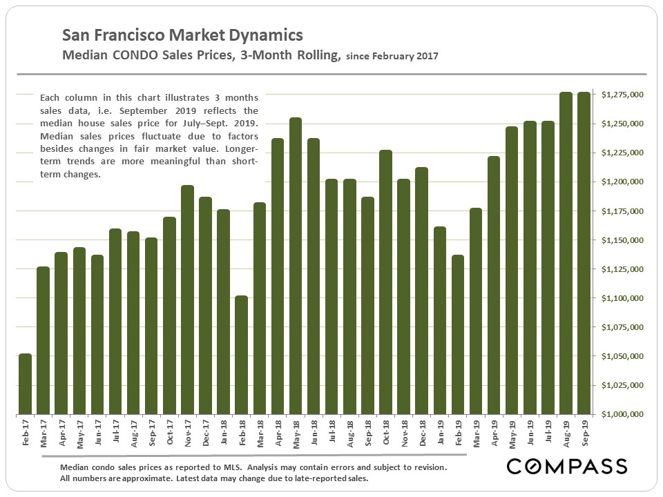 condo price market dynamics