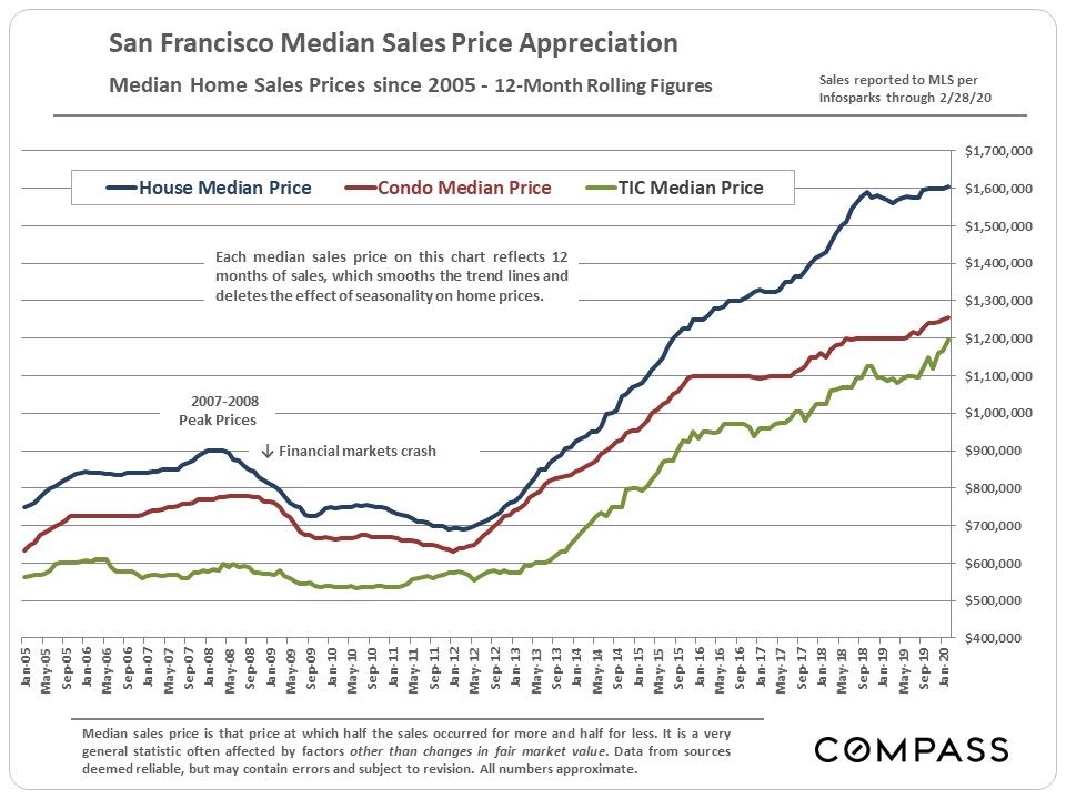median price appreciation