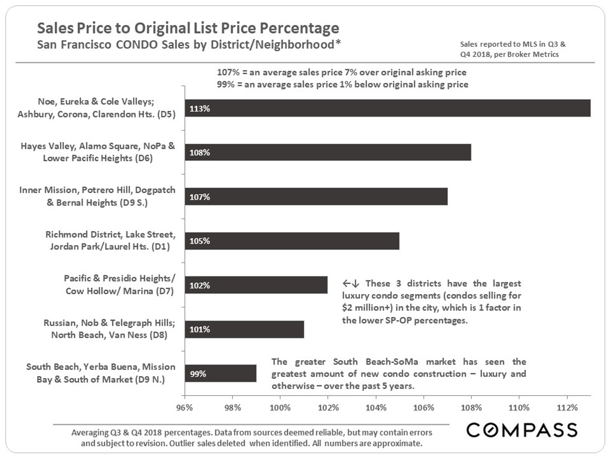 condo sales by district