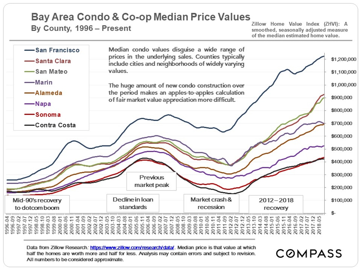 Condo and co-op median