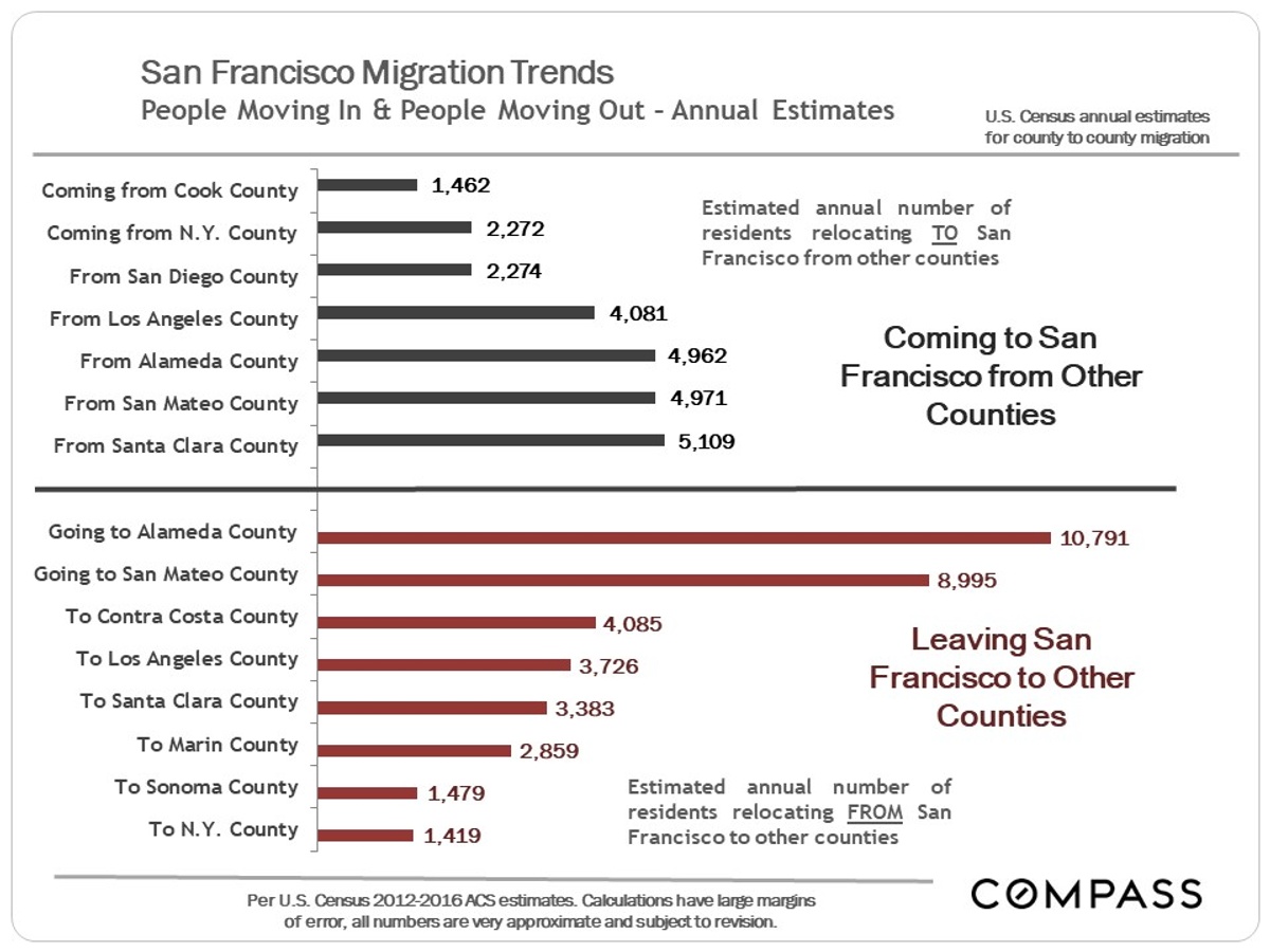 migration trends