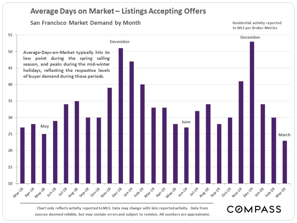 DOM accepting offers