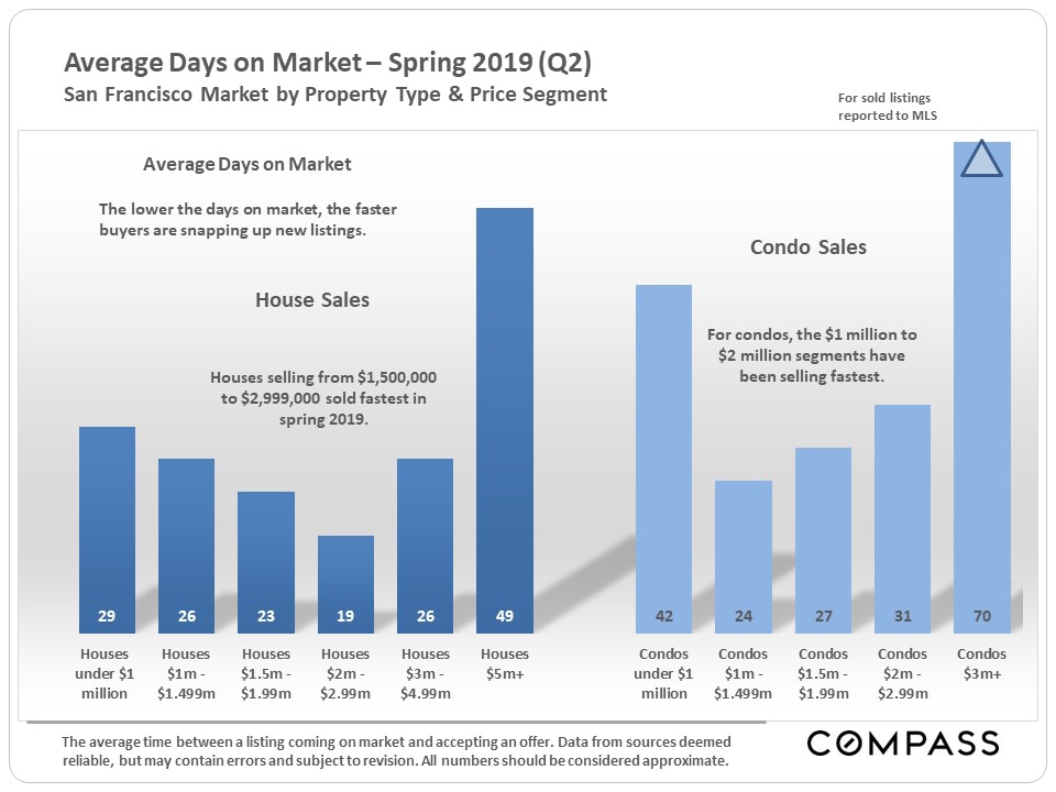 dom by property type