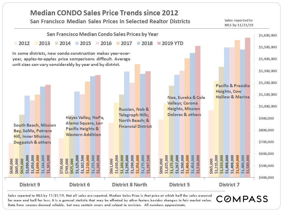 condo median prices