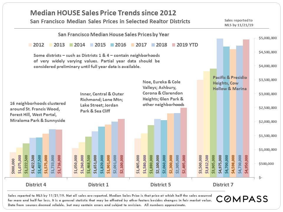 house price trends B