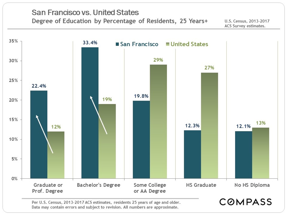 education attainment