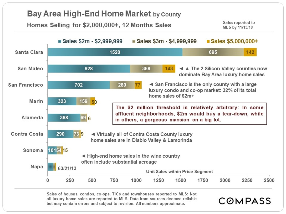 High end home market
