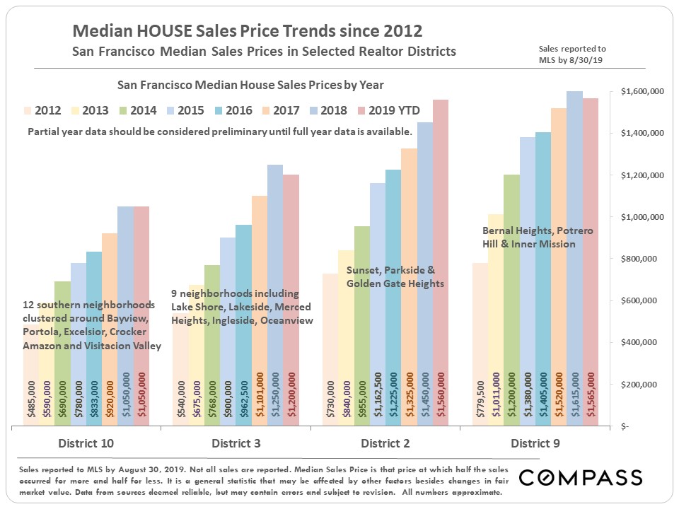 median prices since 2012