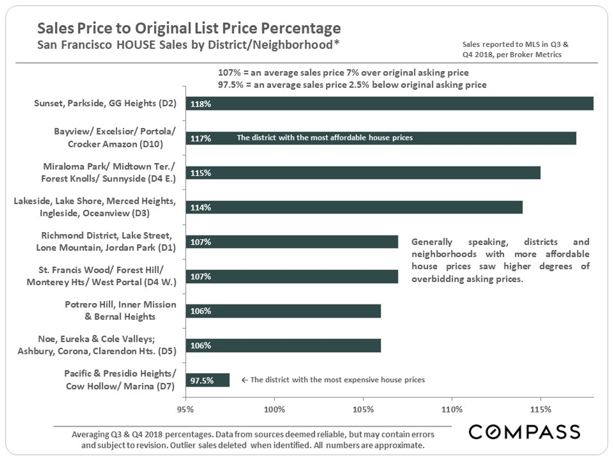 house sales by district