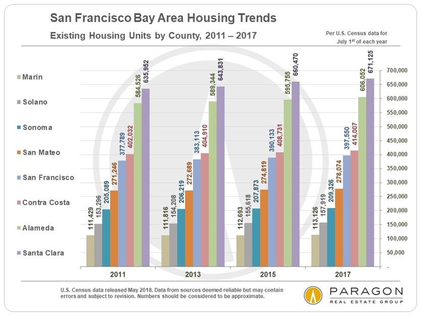 existing housing units