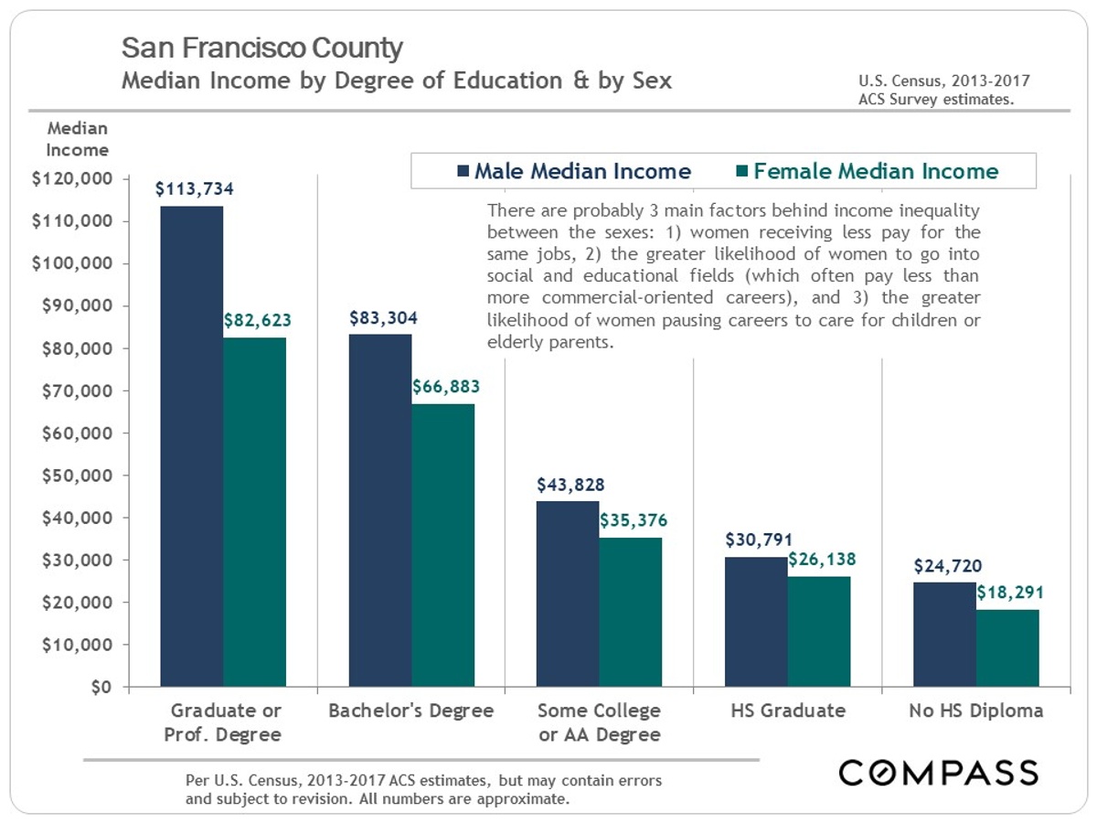 income by education and sex