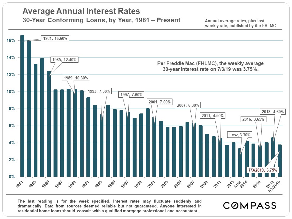 30 year conforming loans
