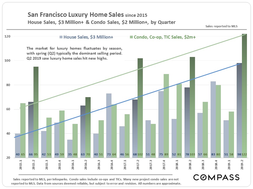 house and condo sales