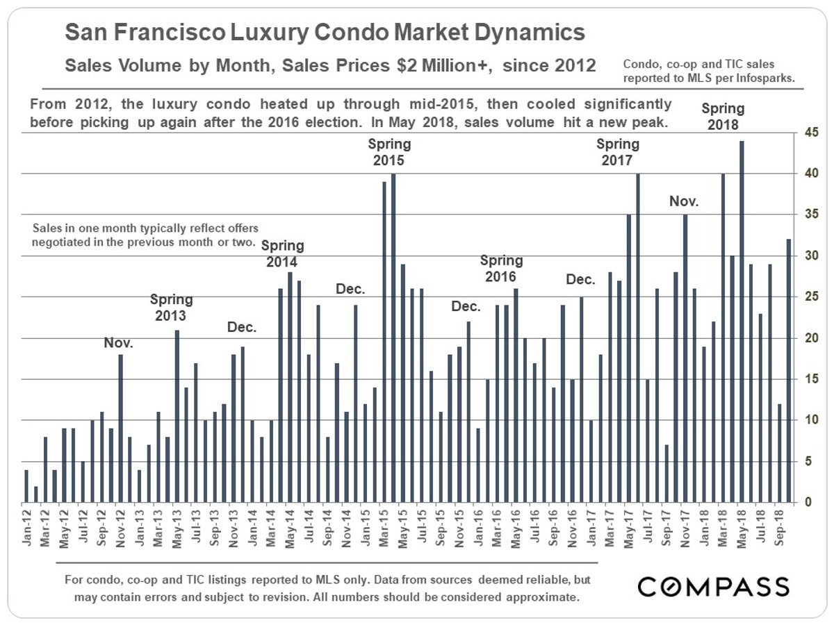 condo sales volume by month